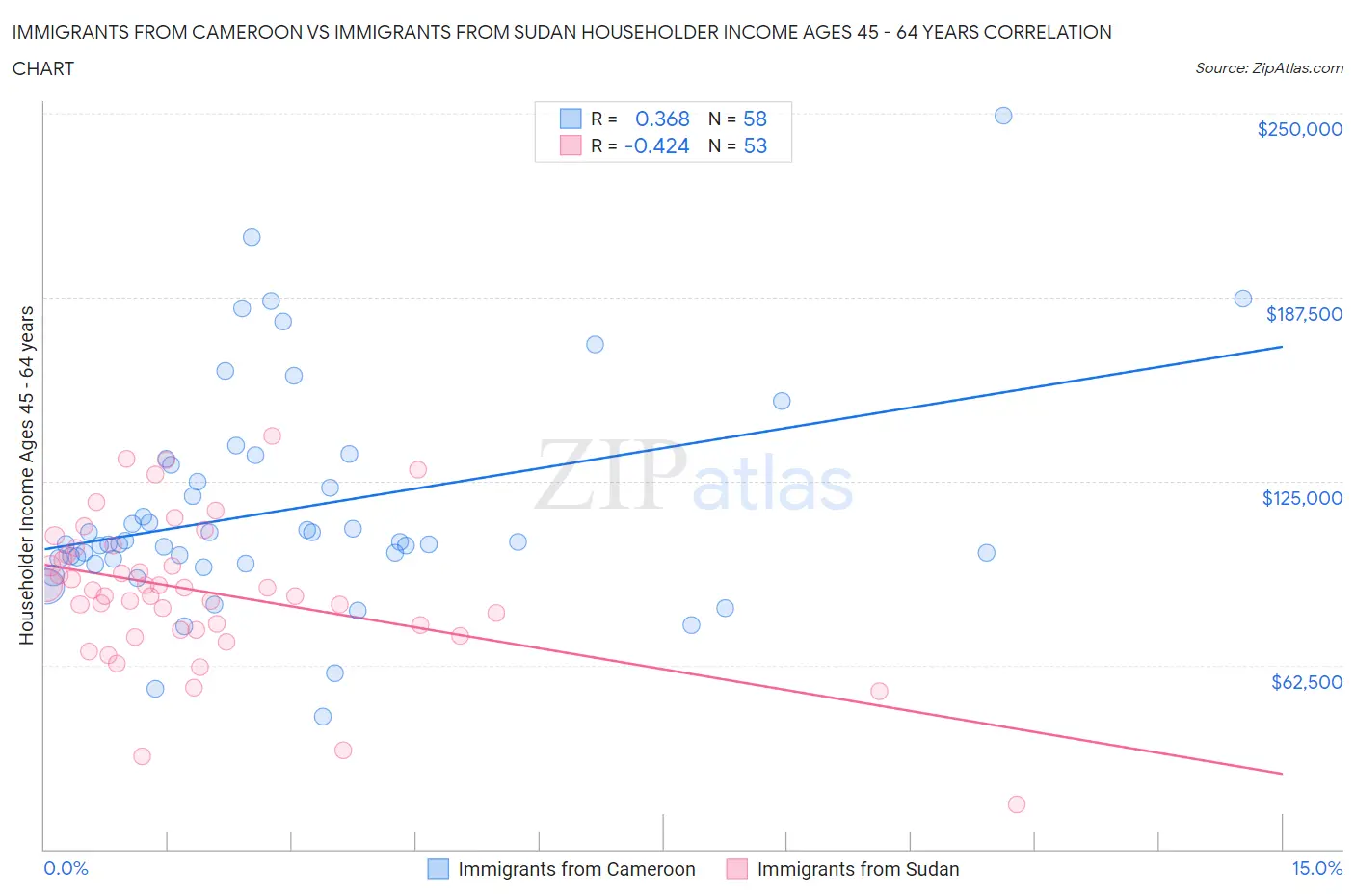 Immigrants from Cameroon vs Immigrants from Sudan Householder Income Ages 45 - 64 years