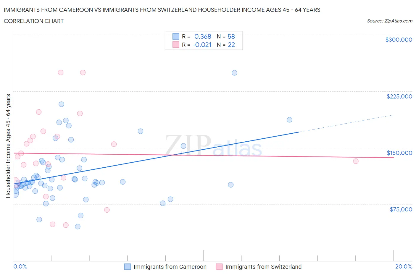 Immigrants from Cameroon vs Immigrants from Switzerland Householder Income Ages 45 - 64 years