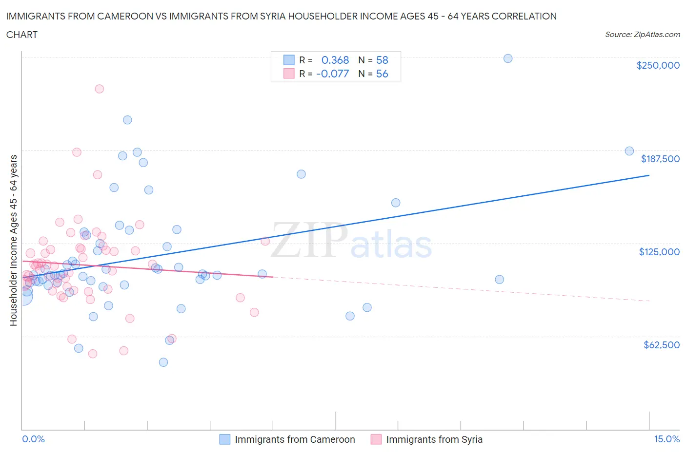 Immigrants from Cameroon vs Immigrants from Syria Householder Income Ages 45 - 64 years