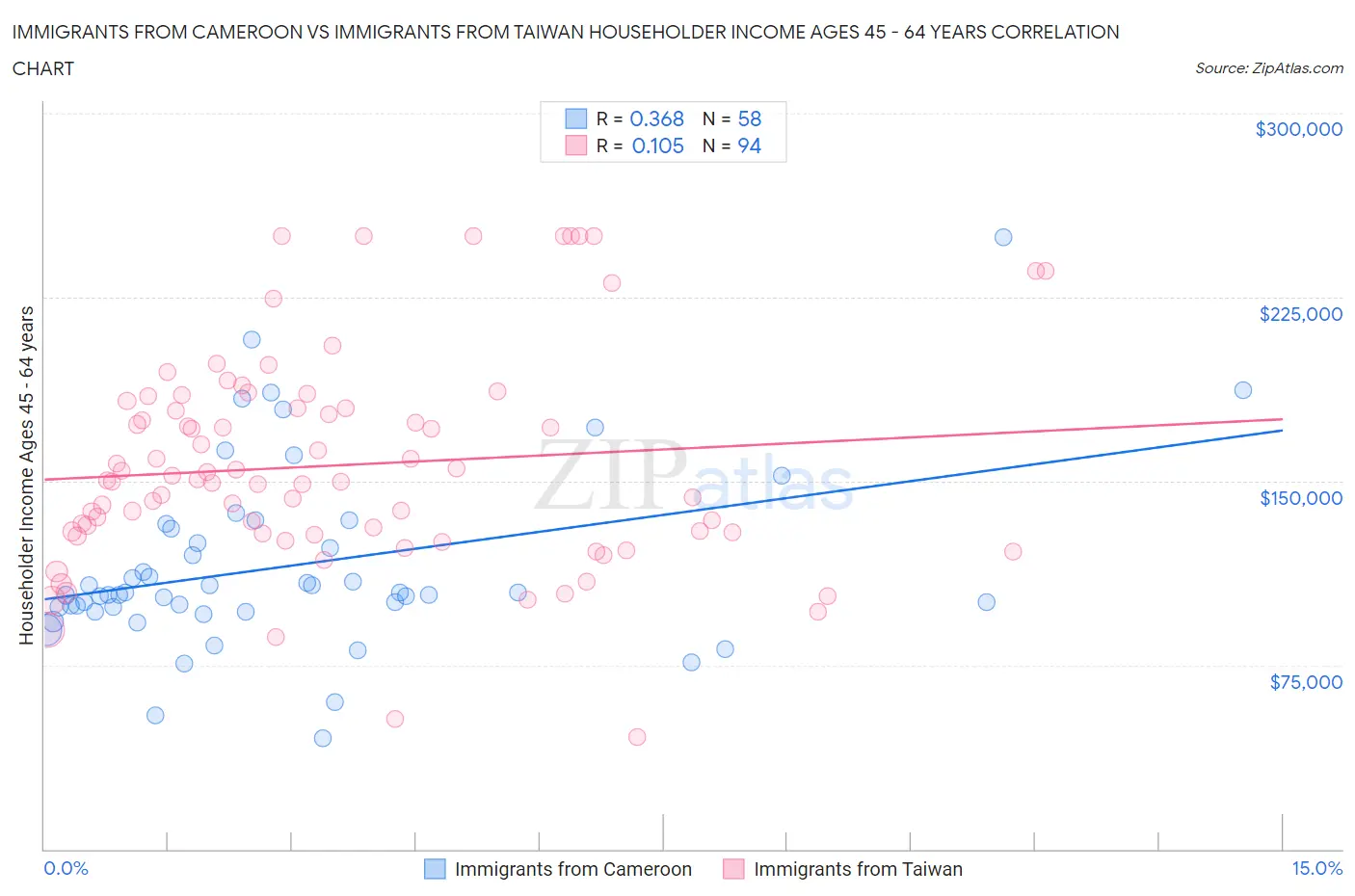 Immigrants from Cameroon vs Immigrants from Taiwan Householder Income Ages 45 - 64 years