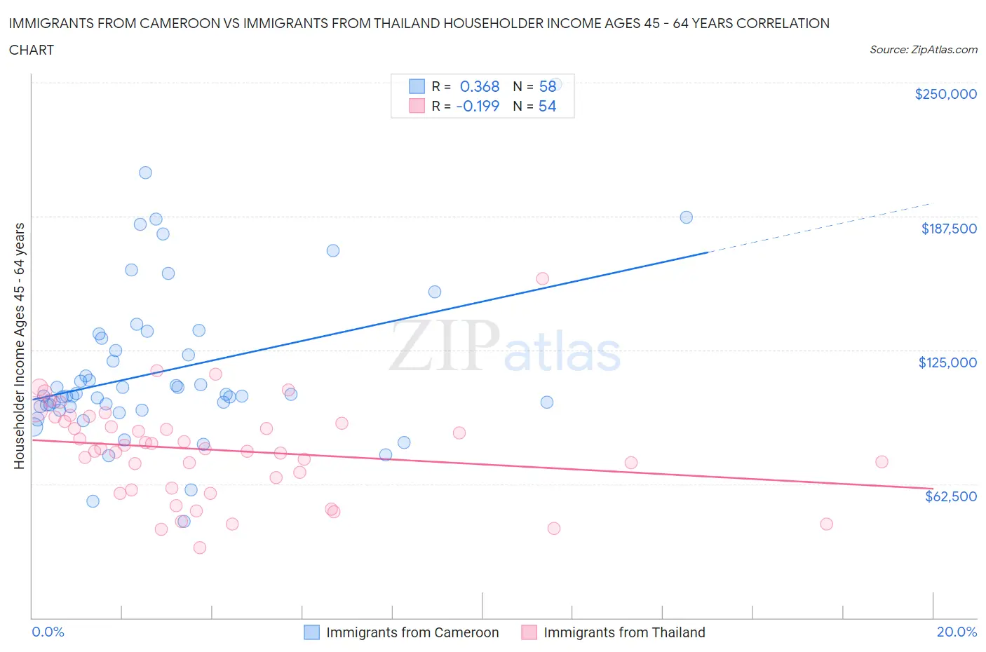 Immigrants from Cameroon vs Immigrants from Thailand Householder Income Ages 45 - 64 years
