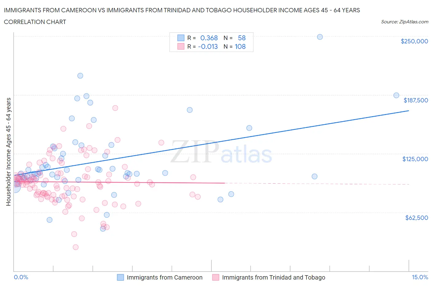 Immigrants from Cameroon vs Immigrants from Trinidad and Tobago Householder Income Ages 45 - 64 years