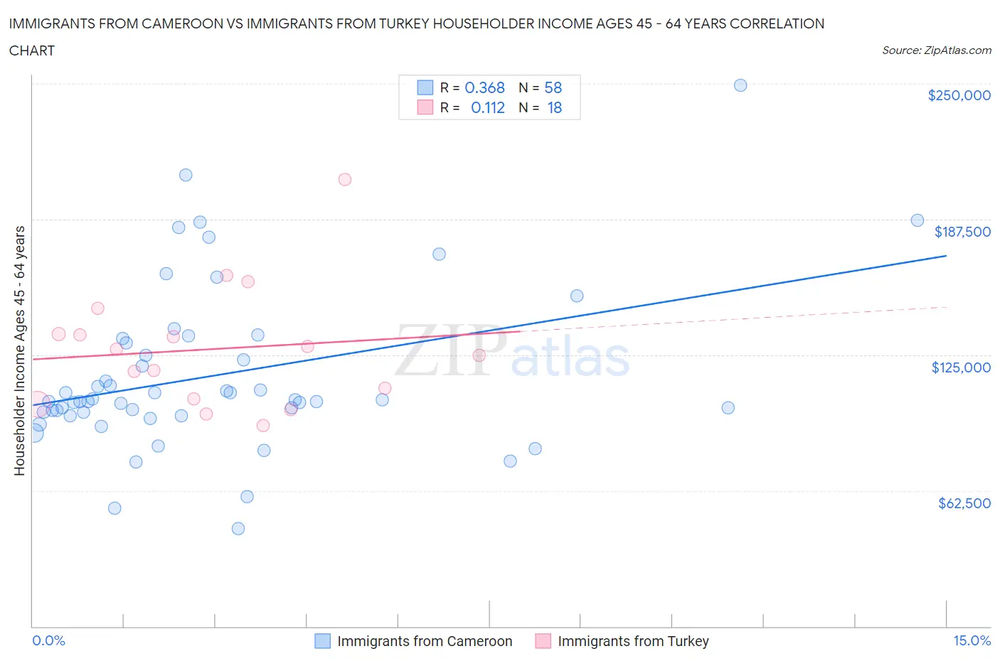 Immigrants from Cameroon vs Immigrants from Turkey Householder Income Ages 45 - 64 years