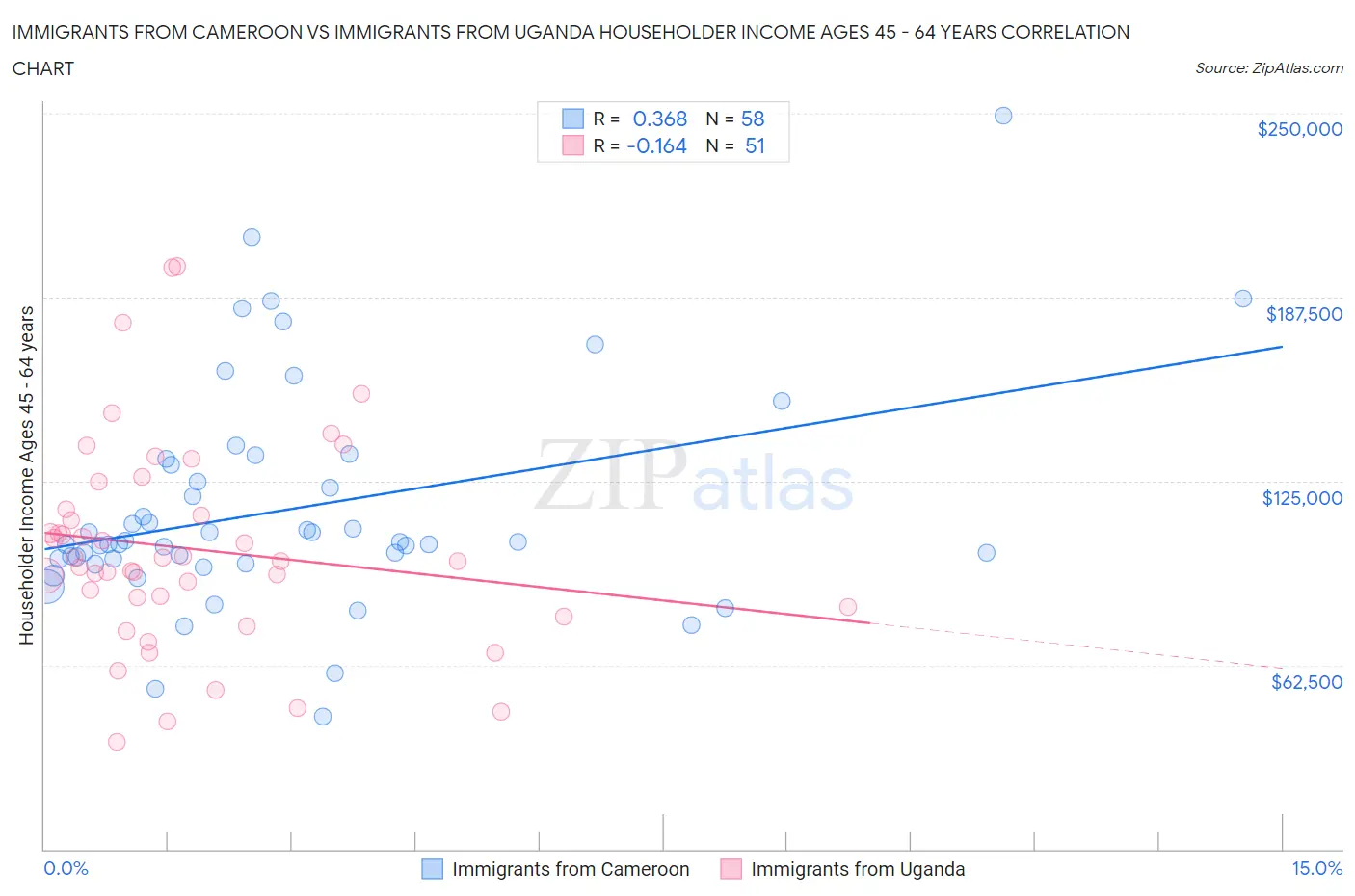 Immigrants from Cameroon vs Immigrants from Uganda Householder Income Ages 45 - 64 years