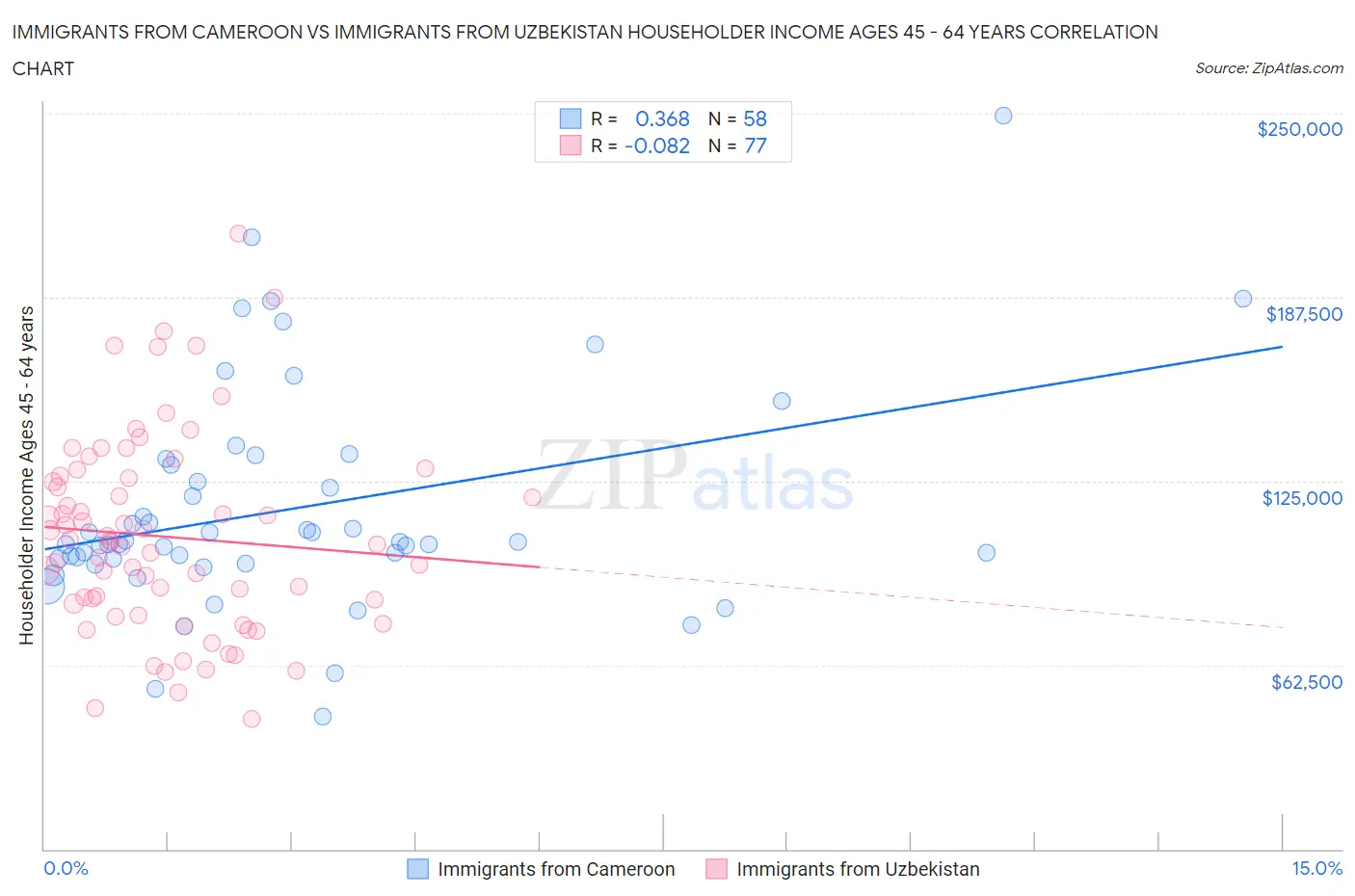 Immigrants from Cameroon vs Immigrants from Uzbekistan Householder Income Ages 45 - 64 years