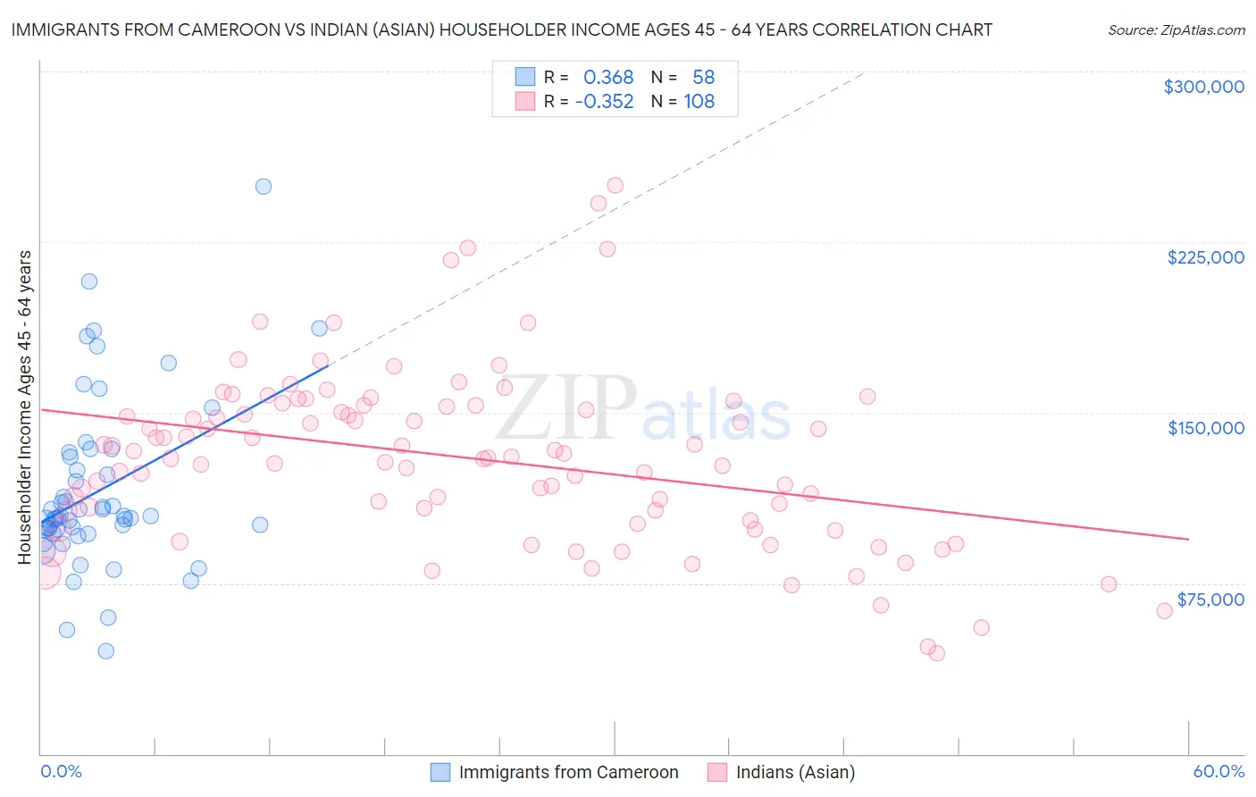 Immigrants from Cameroon vs Indian (Asian) Householder Income Ages 45 - 64 years