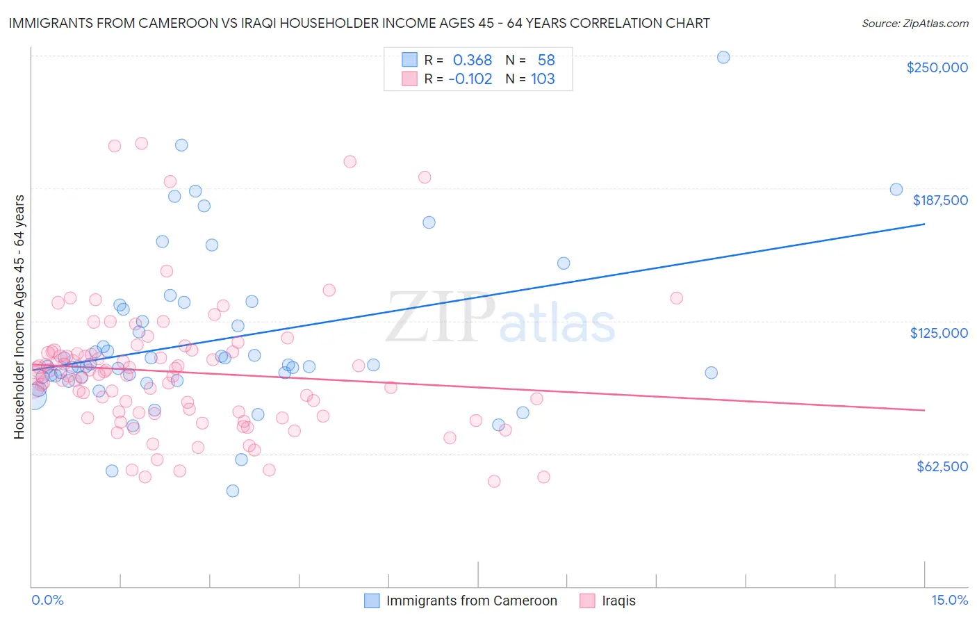 Immigrants from Cameroon vs Iraqi Householder Income Ages 45 - 64 years