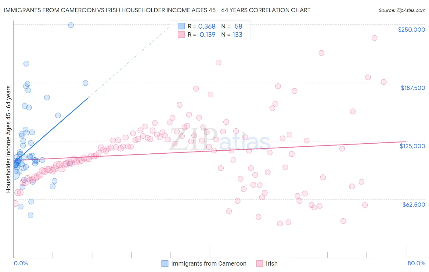 Immigrants from Cameroon vs Irish Householder Income Ages 45 - 64 years