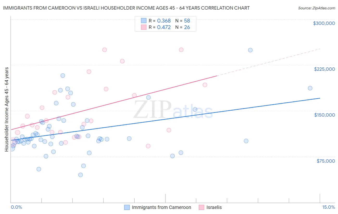 Immigrants from Cameroon vs Israeli Householder Income Ages 45 - 64 years