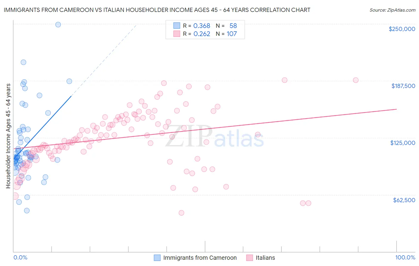 Immigrants from Cameroon vs Italian Householder Income Ages 45 - 64 years