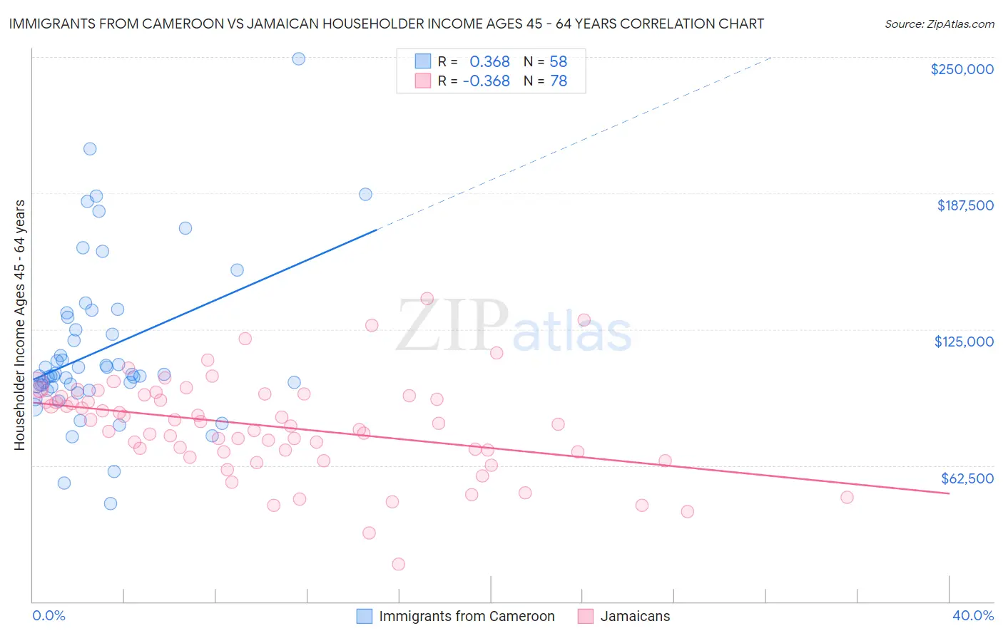 Immigrants from Cameroon vs Jamaican Householder Income Ages 45 - 64 years