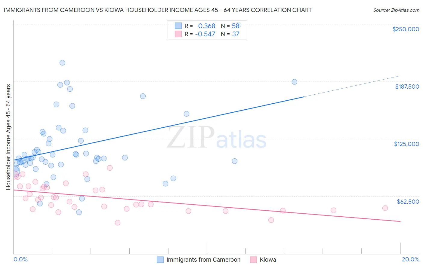 Immigrants from Cameroon vs Kiowa Householder Income Ages 45 - 64 years