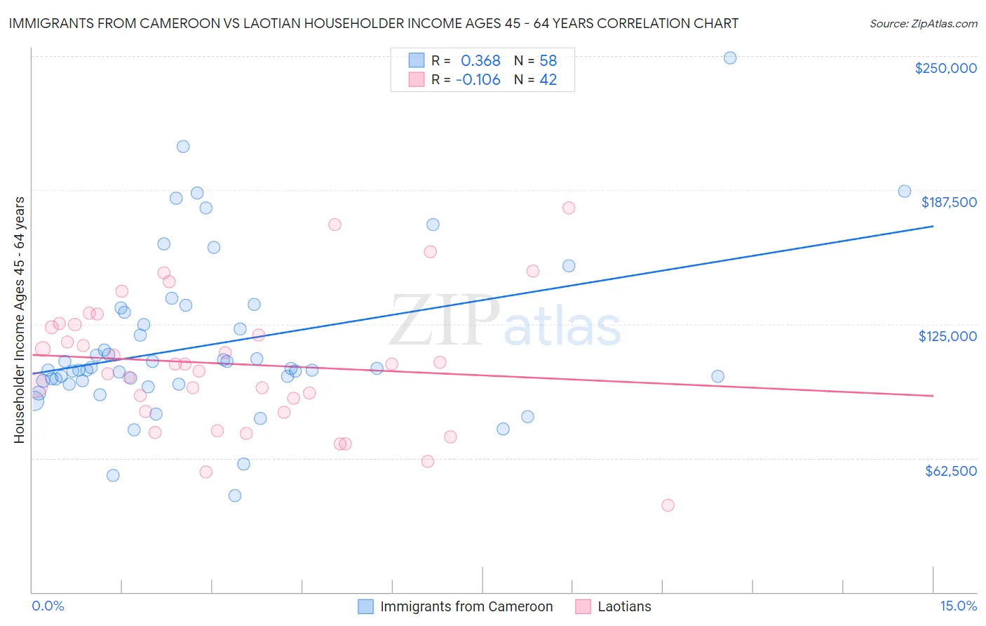 Immigrants from Cameroon vs Laotian Householder Income Ages 45 - 64 years