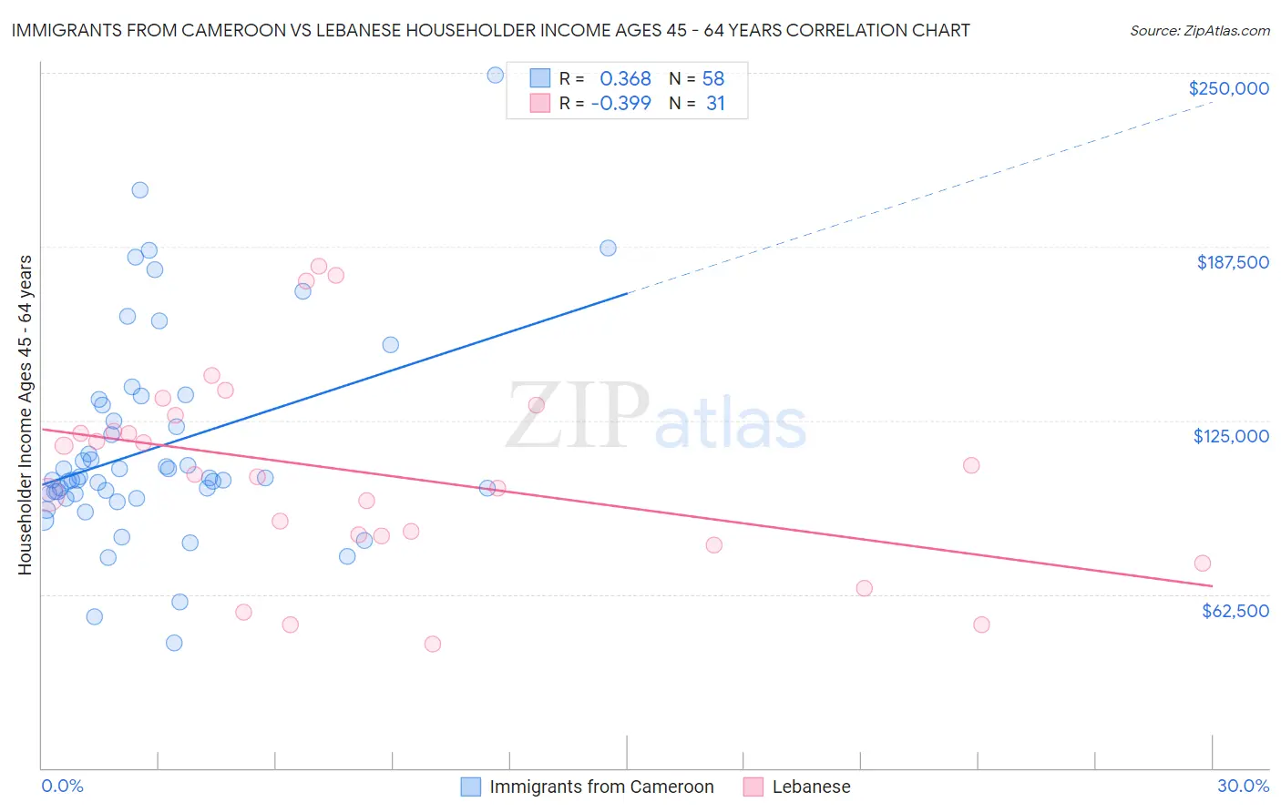 Immigrants from Cameroon vs Lebanese Householder Income Ages 45 - 64 years