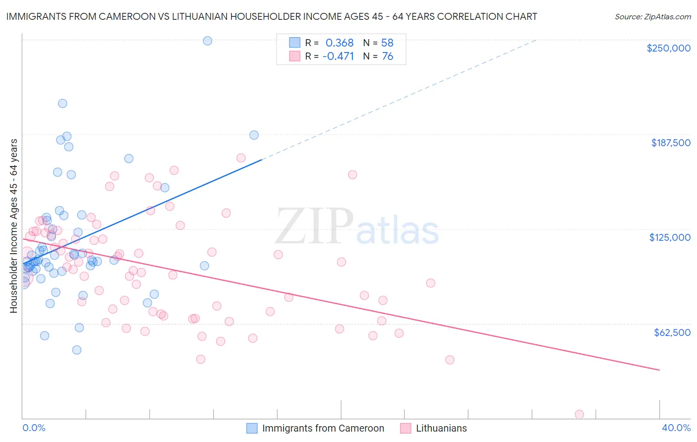 Immigrants from Cameroon vs Lithuanian Householder Income Ages 45 - 64 years