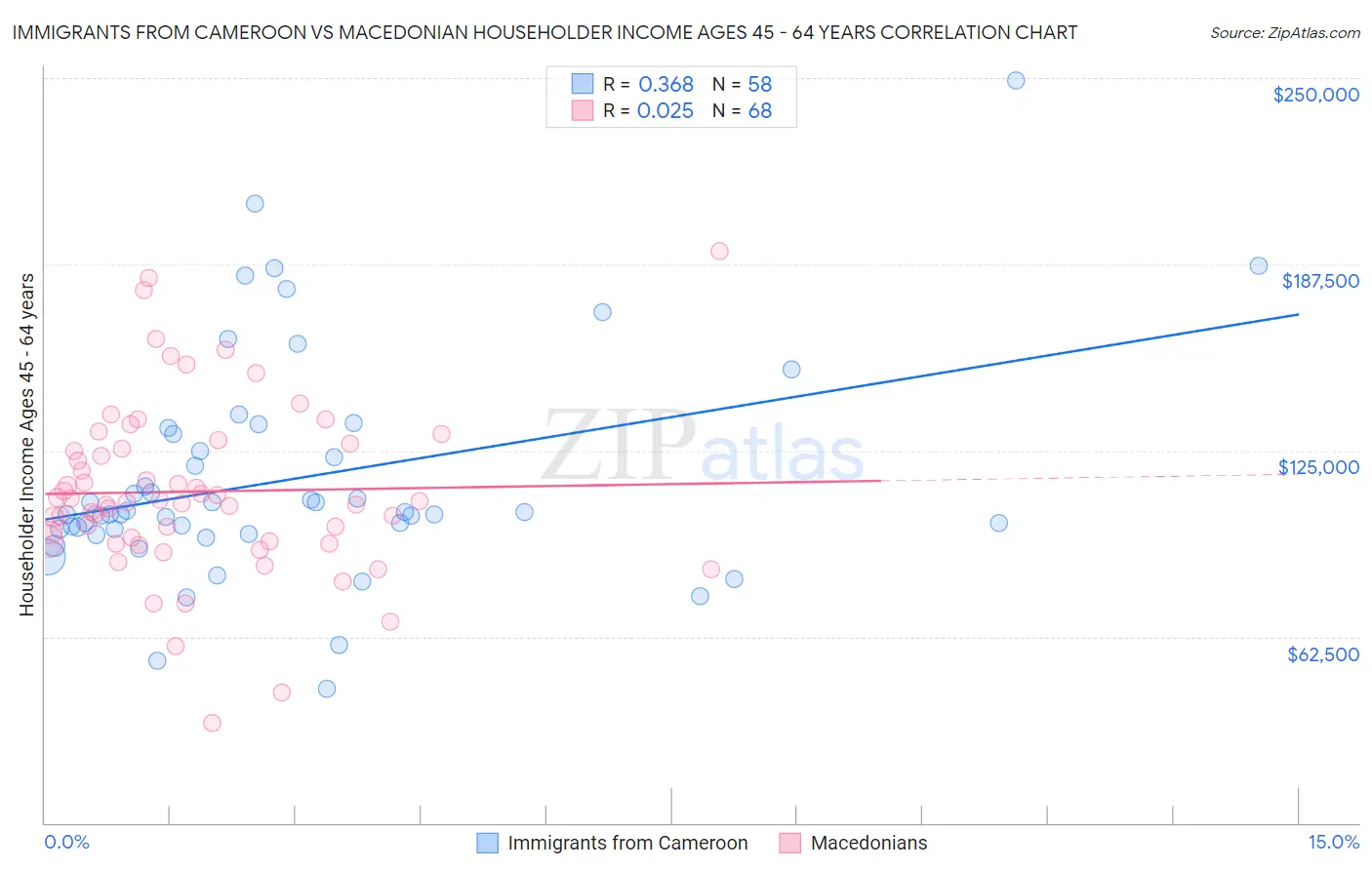 Immigrants from Cameroon vs Macedonian Householder Income Ages 45 - 64 years