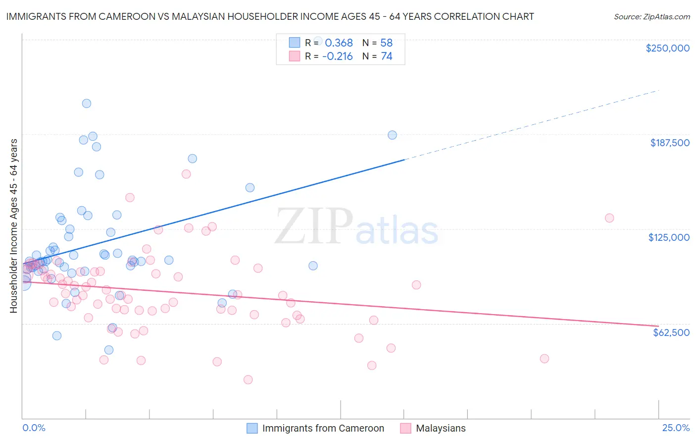 Immigrants from Cameroon vs Malaysian Householder Income Ages 45 - 64 years