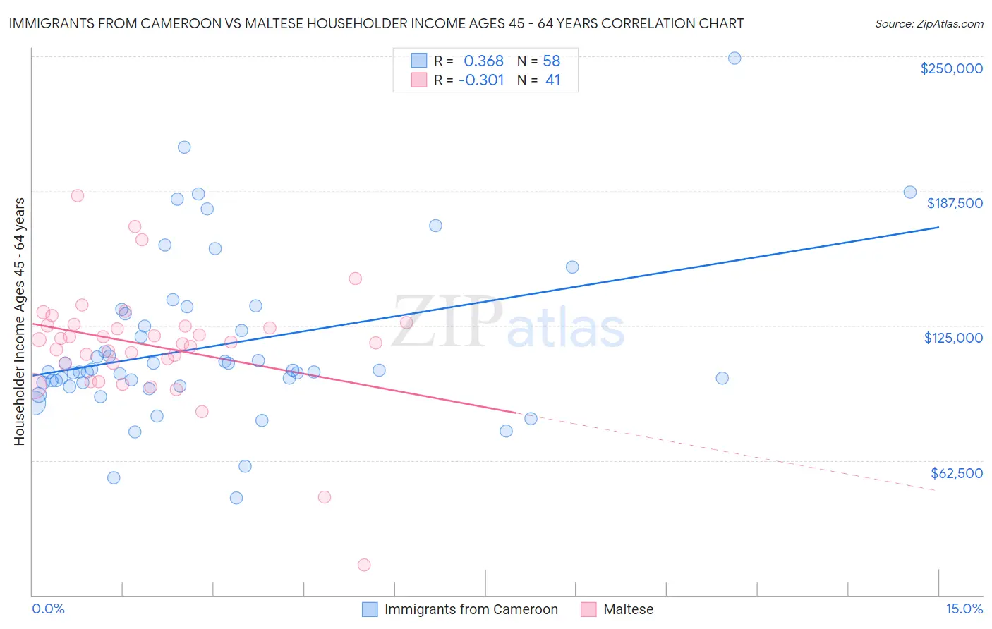 Immigrants from Cameroon vs Maltese Householder Income Ages 45 - 64 years