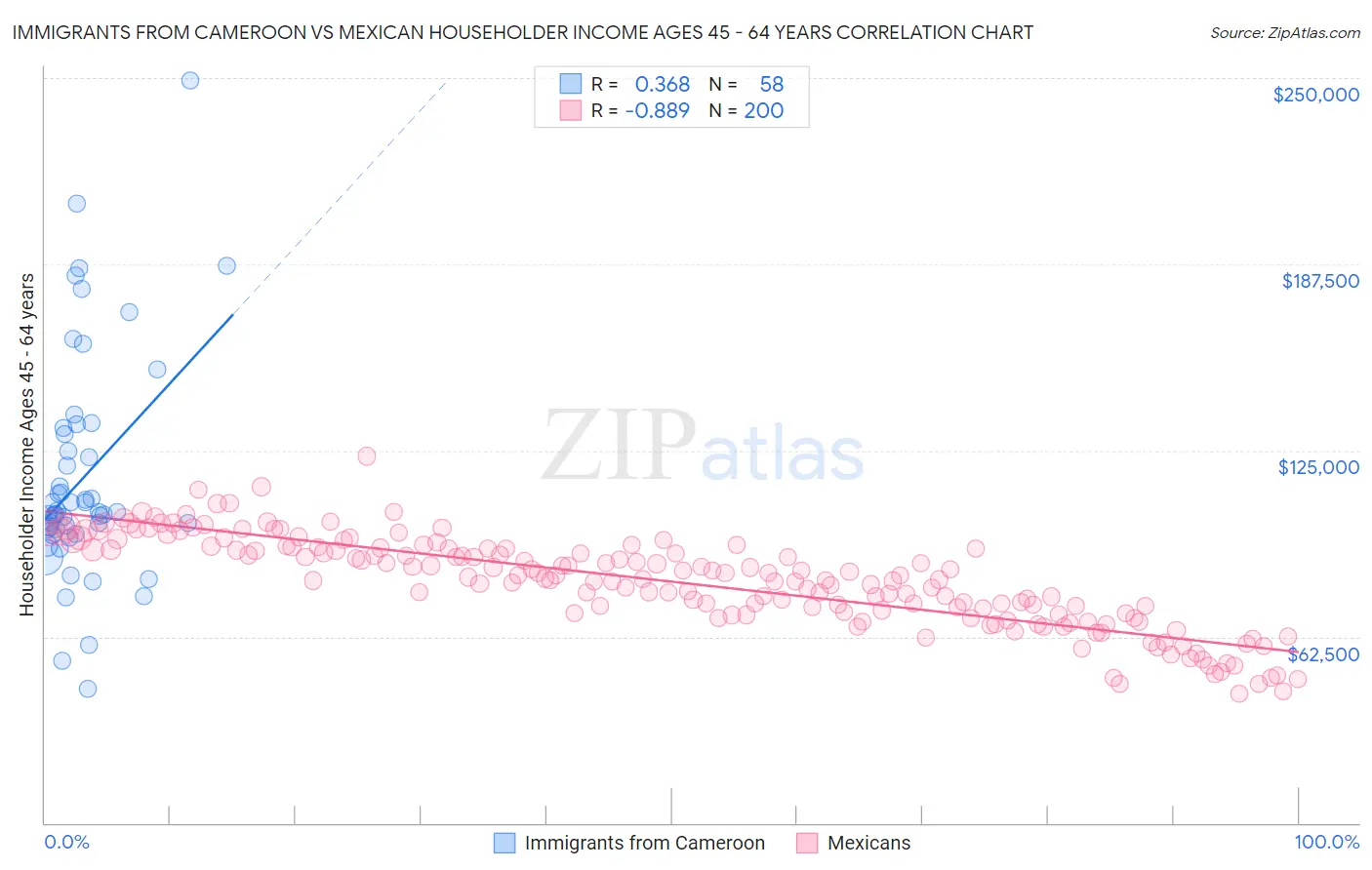 Immigrants from Cameroon vs Mexican Householder Income Ages 45 - 64 years