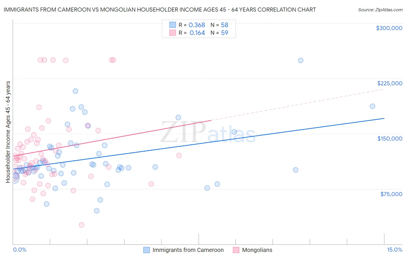 Immigrants from Cameroon vs Mongolian Householder Income Ages 45 - 64 years