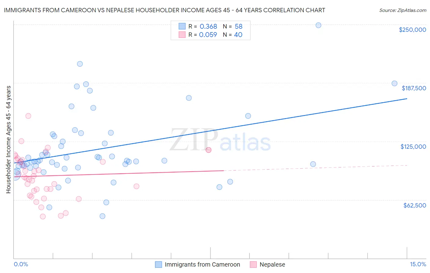 Immigrants from Cameroon vs Nepalese Householder Income Ages 45 - 64 years