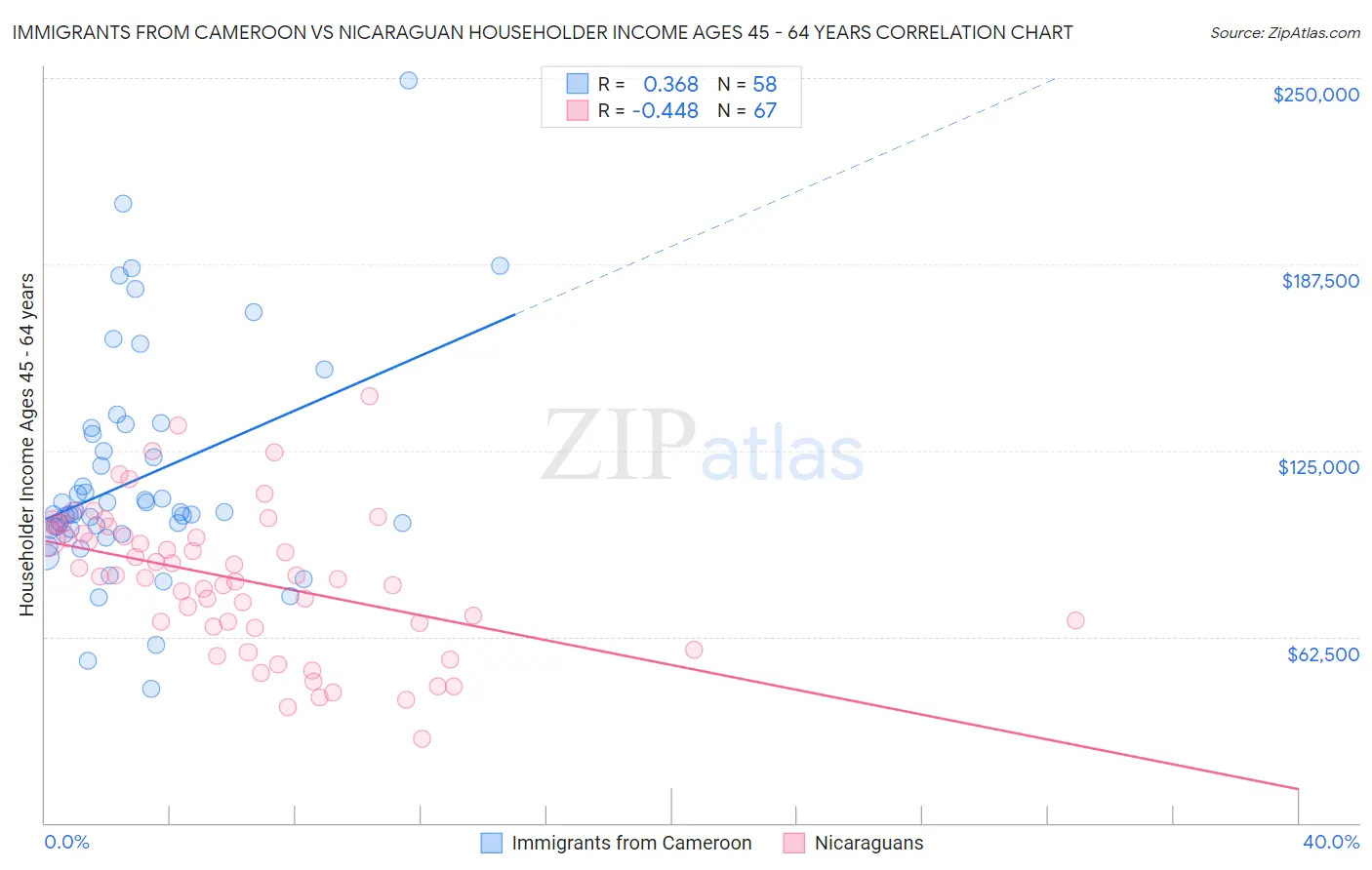 Immigrants from Cameroon vs Nicaraguan Householder Income Ages 45 - 64 years