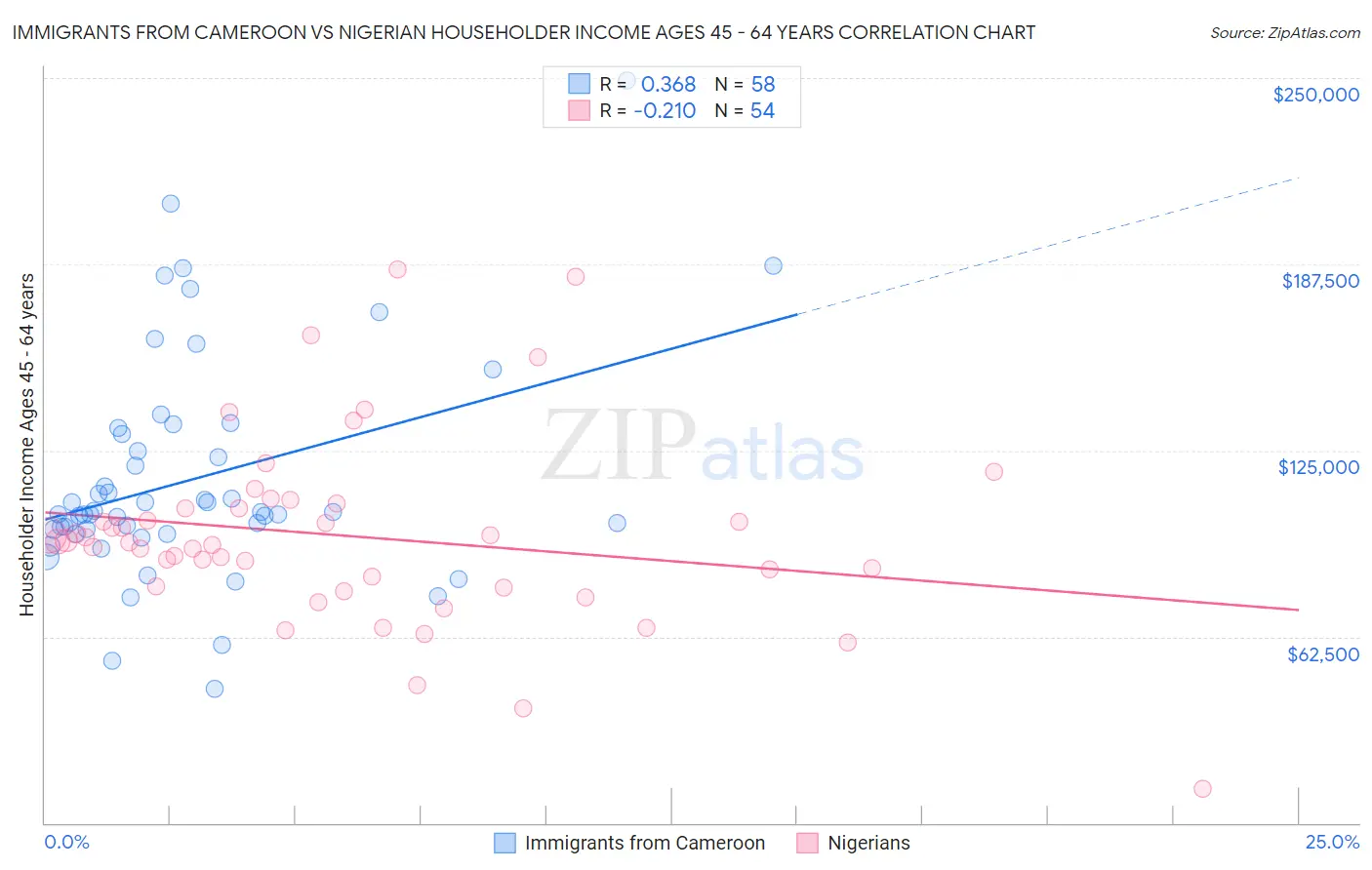 Immigrants from Cameroon vs Nigerian Householder Income Ages 45 - 64 years