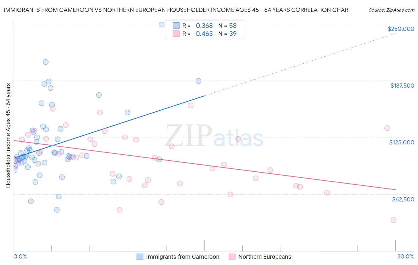 Immigrants from Cameroon vs Northern European Householder Income Ages 45 - 64 years