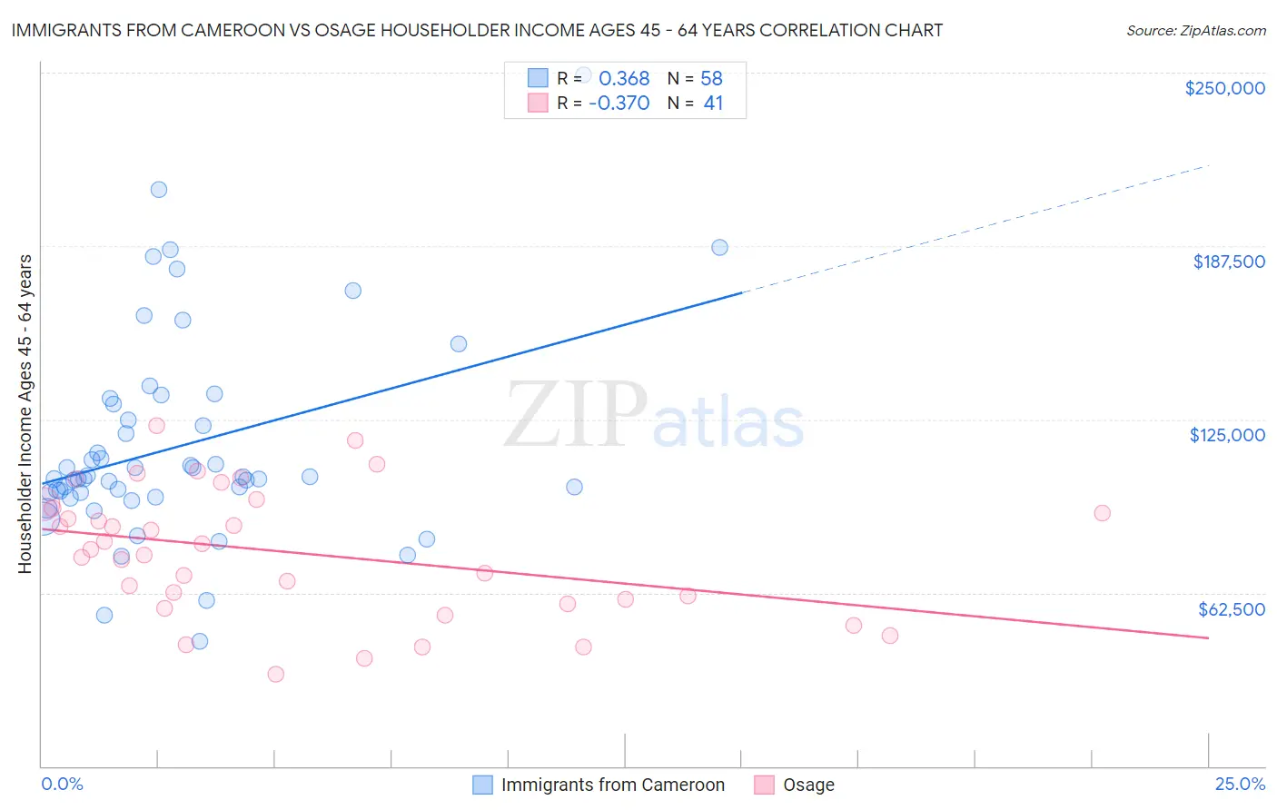 Immigrants from Cameroon vs Osage Householder Income Ages 45 - 64 years