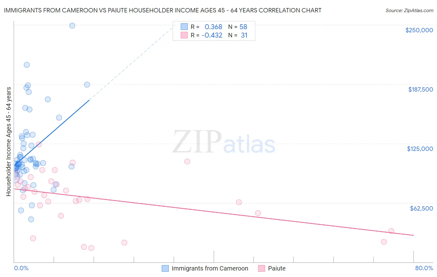 Immigrants from Cameroon vs Paiute Householder Income Ages 45 - 64 years