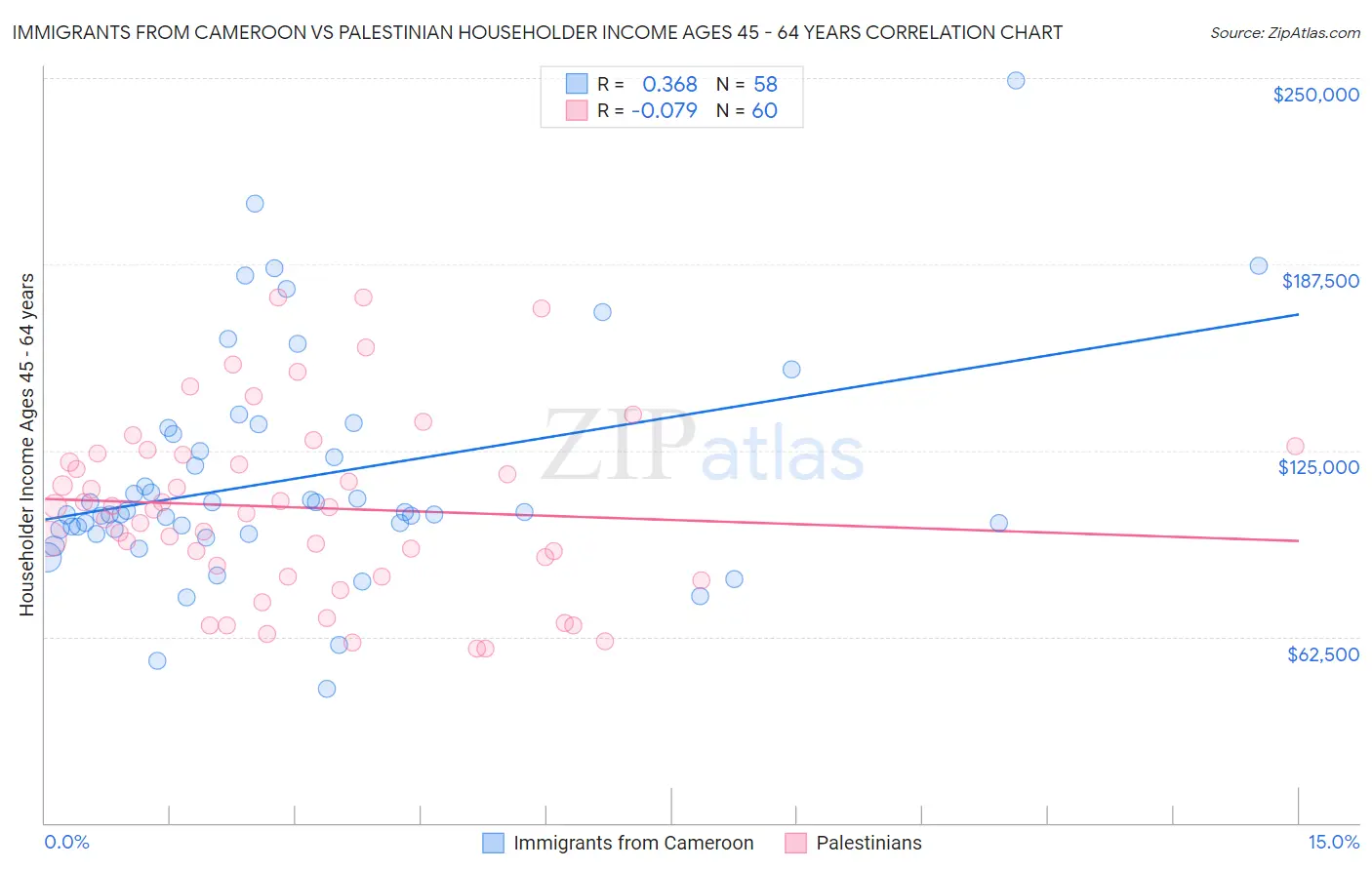 Immigrants from Cameroon vs Palestinian Householder Income Ages 45 - 64 years