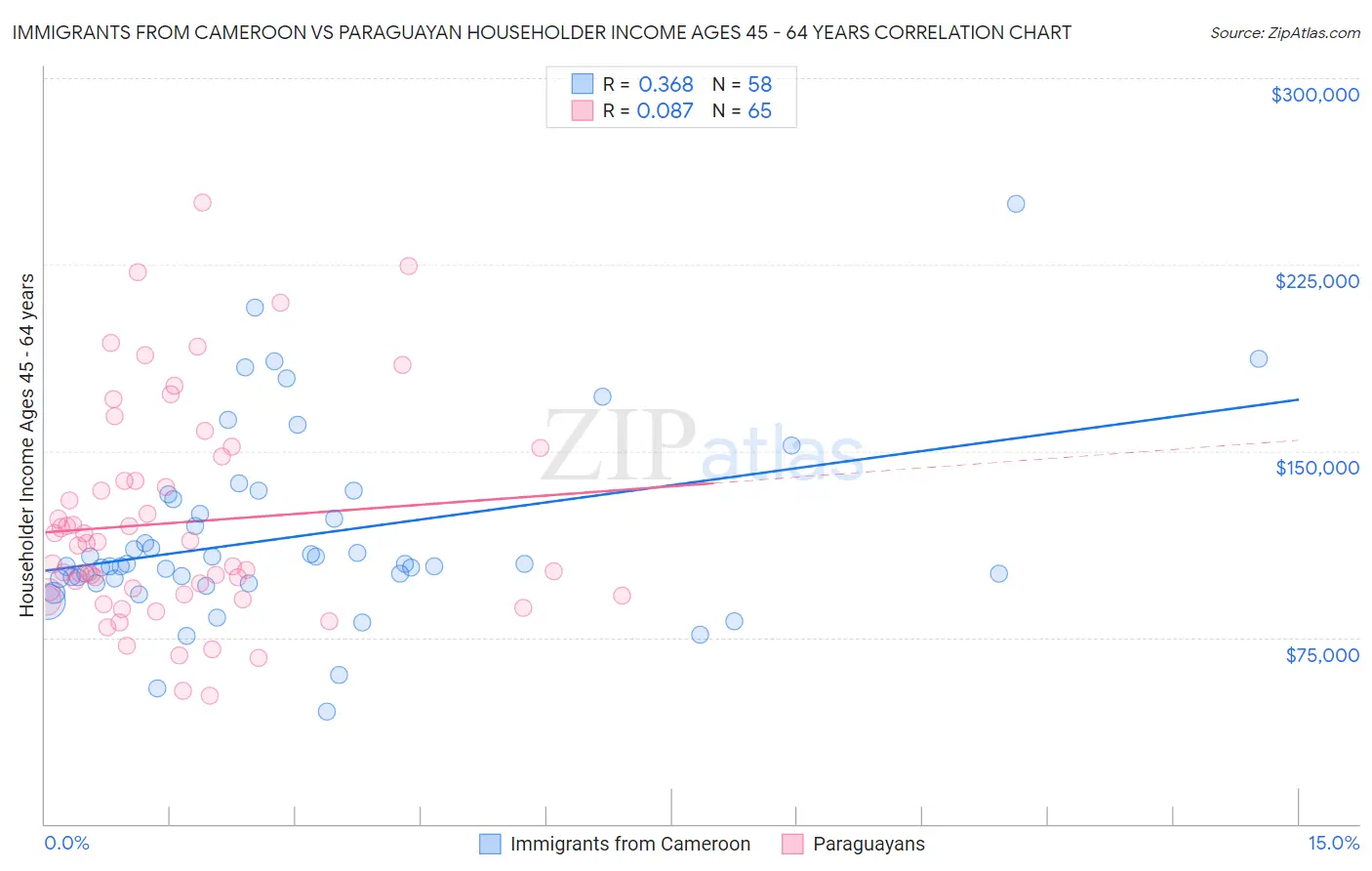 Immigrants from Cameroon vs Paraguayan Householder Income Ages 45 - 64 years