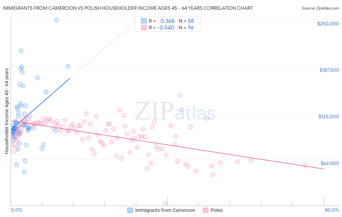 Immigrants from Cameroon vs Polish Householder Income Ages 45 - 64 years