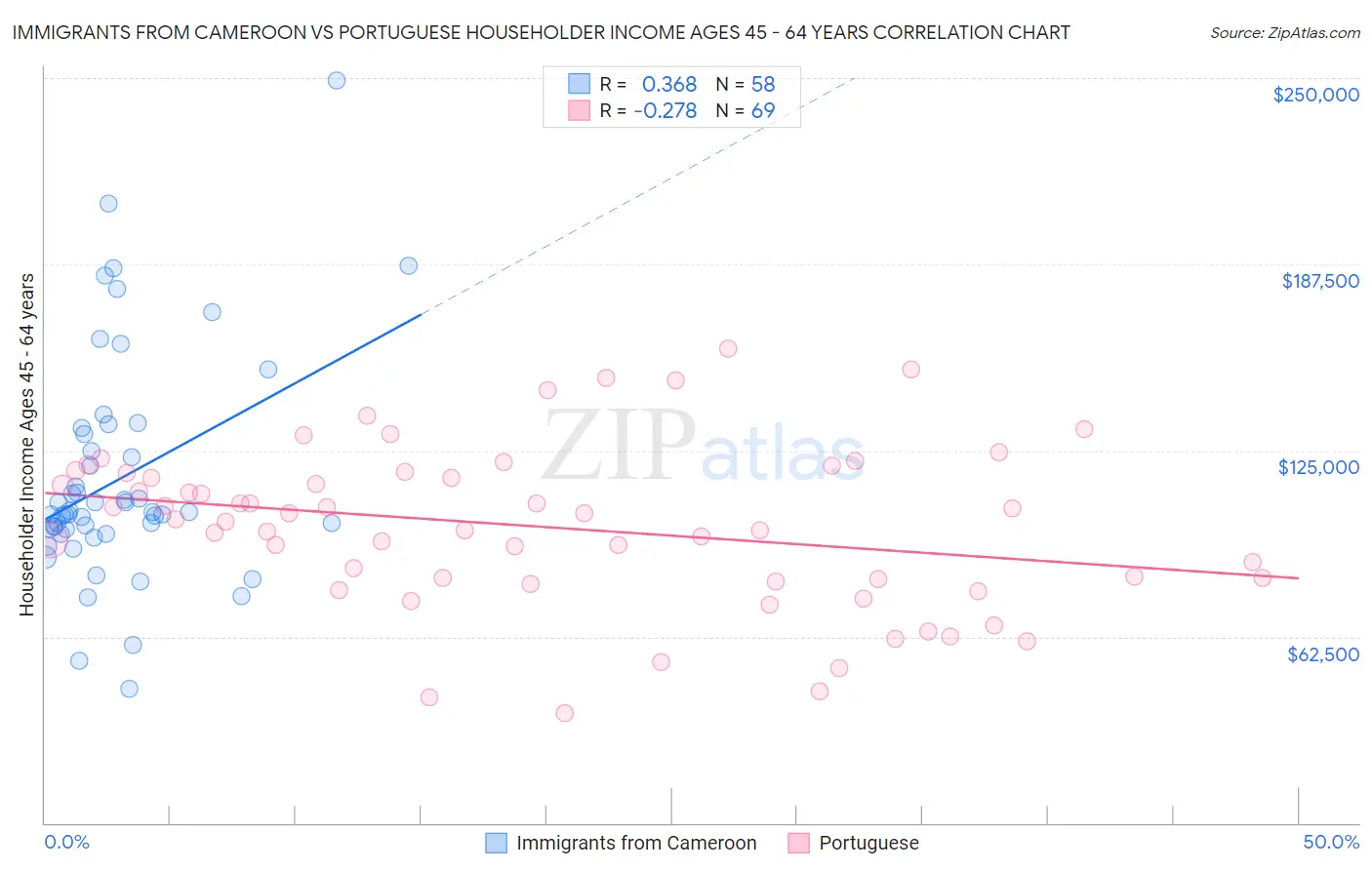 Immigrants from Cameroon vs Portuguese Householder Income Ages 45 - 64 years