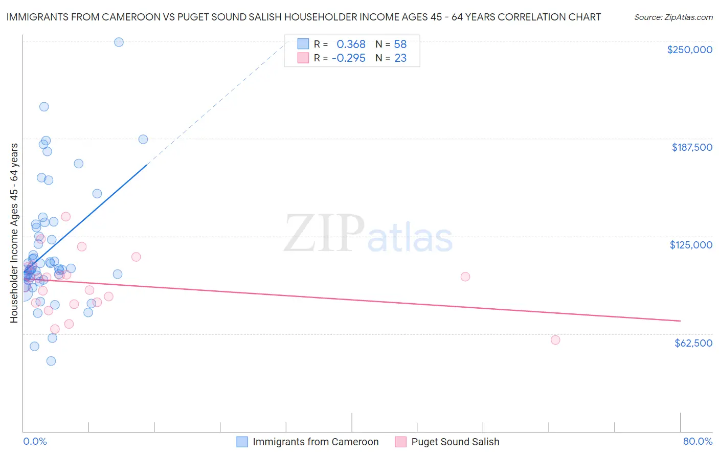 Immigrants from Cameroon vs Puget Sound Salish Householder Income Ages 45 - 64 years