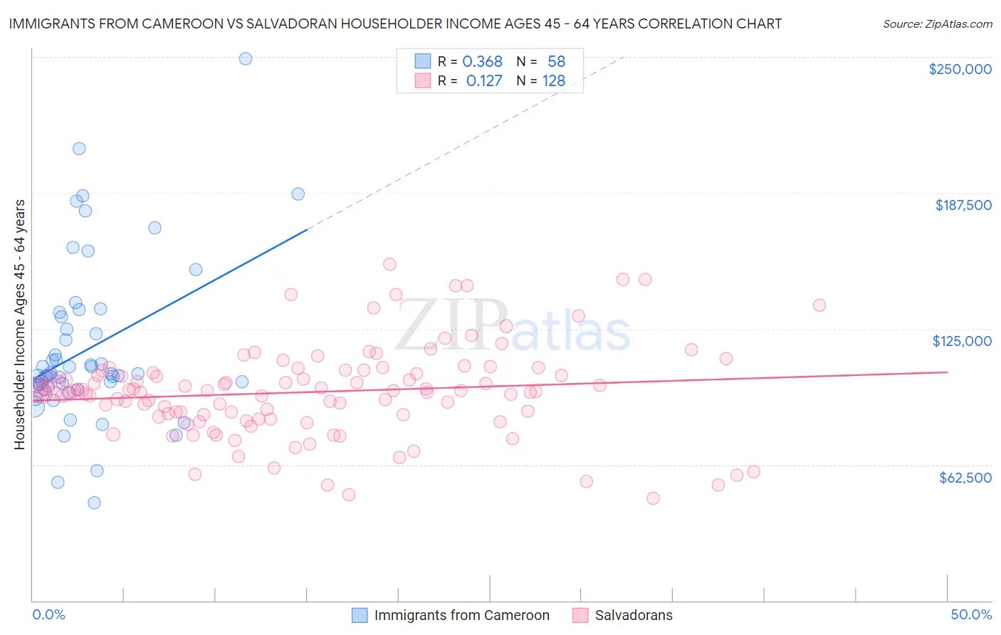 Immigrants from Cameroon vs Salvadoran Householder Income Ages 45 - 64 years