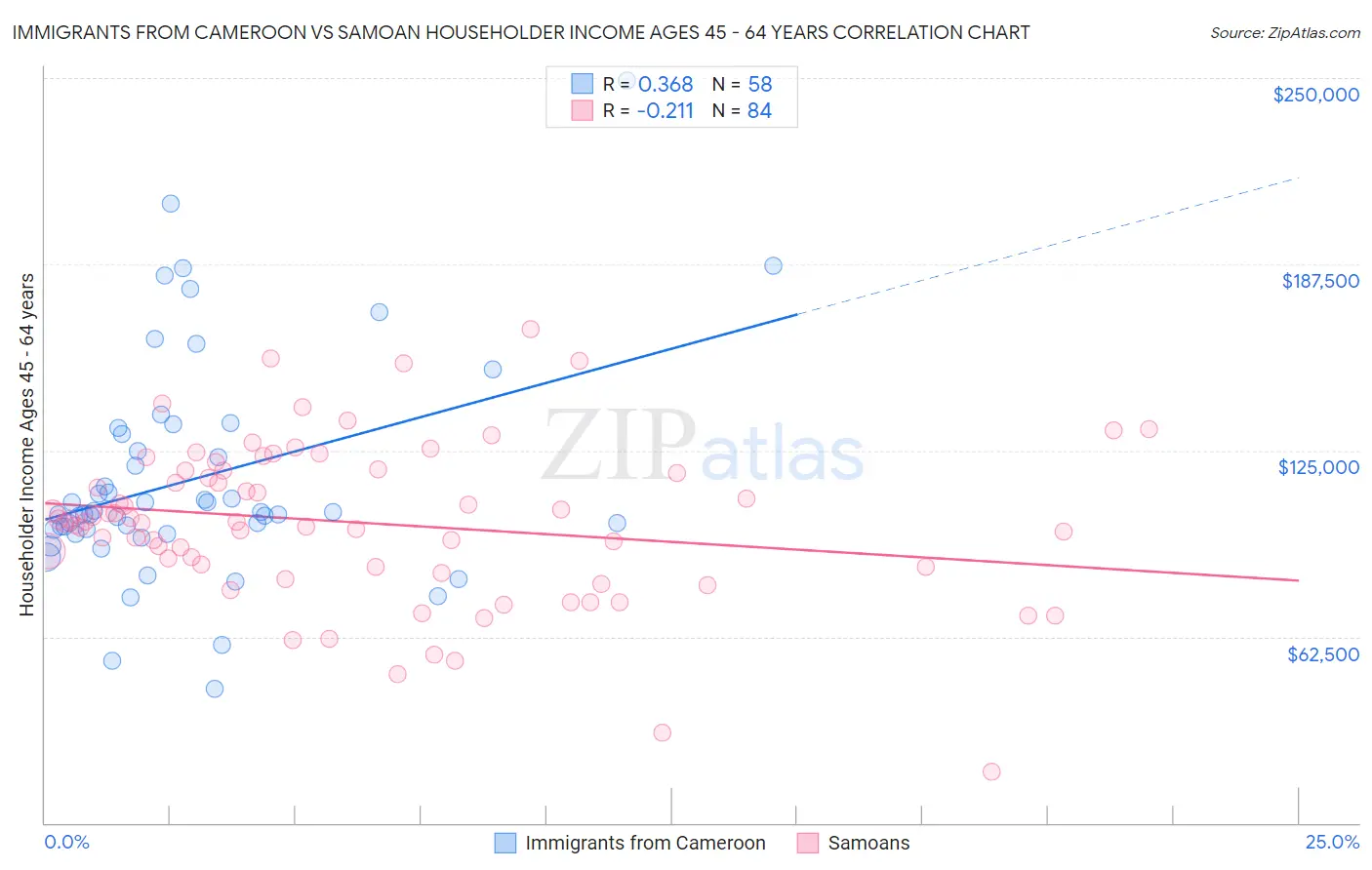 Immigrants from Cameroon vs Samoan Householder Income Ages 45 - 64 years