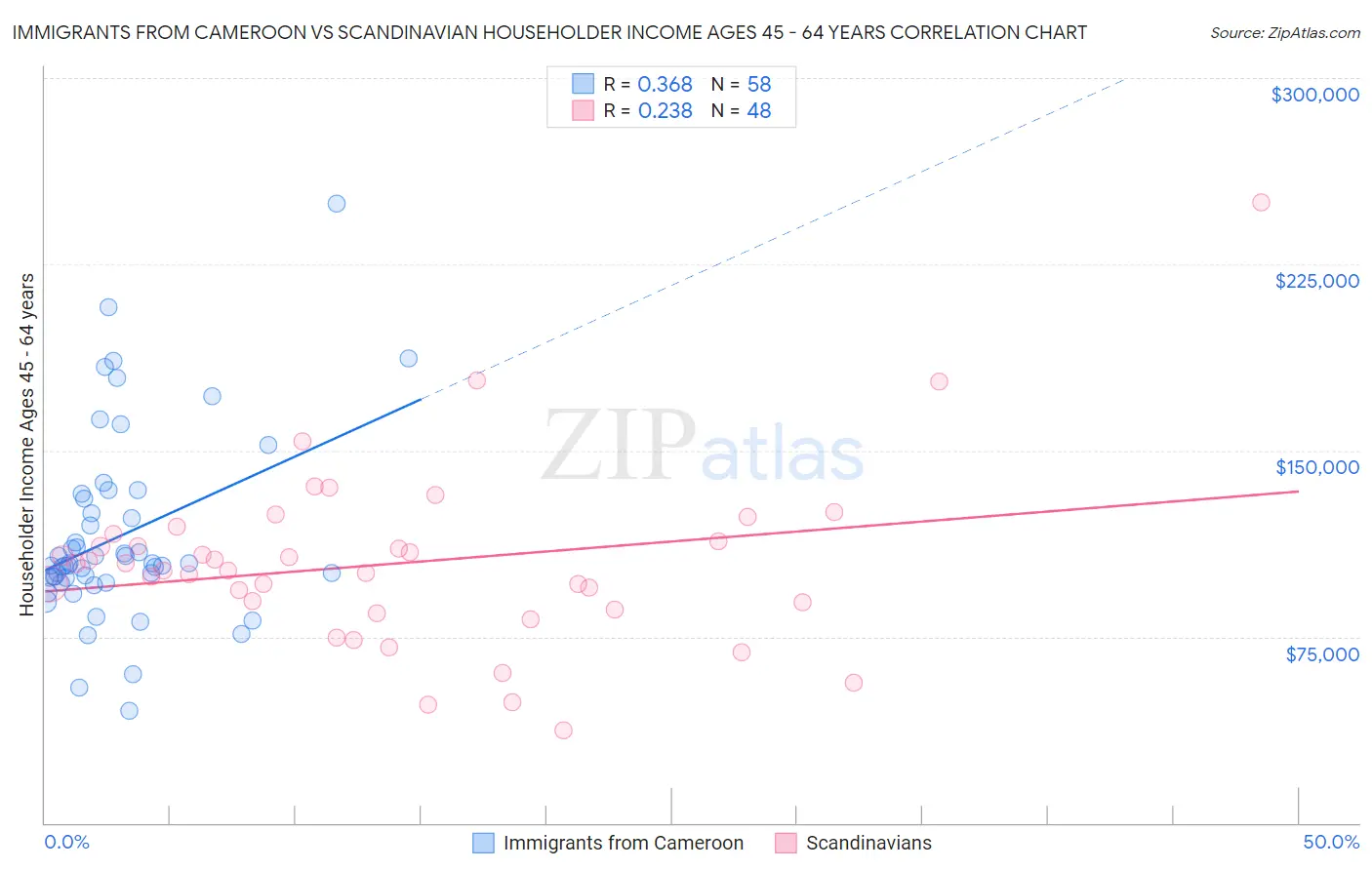 Immigrants from Cameroon vs Scandinavian Householder Income Ages 45 - 64 years