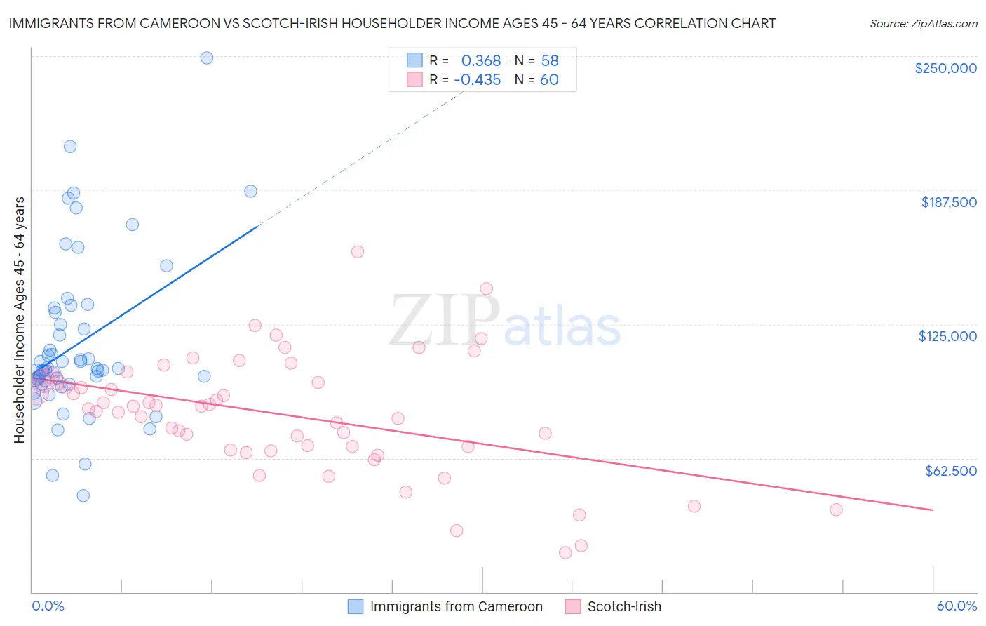 Immigrants from Cameroon vs Scotch-Irish Householder Income Ages 45 - 64 years