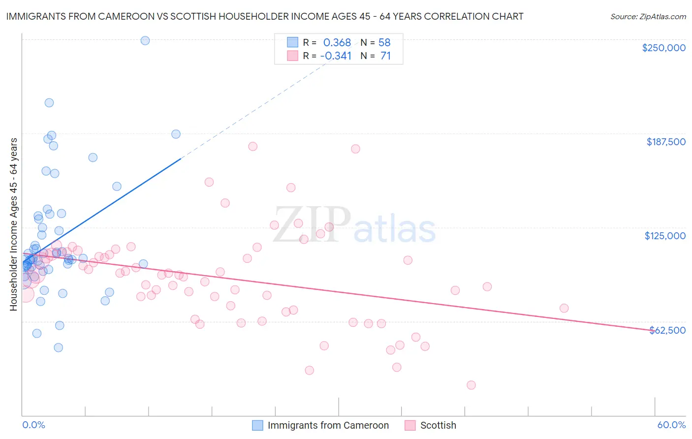 Immigrants from Cameroon vs Scottish Householder Income Ages 45 - 64 years