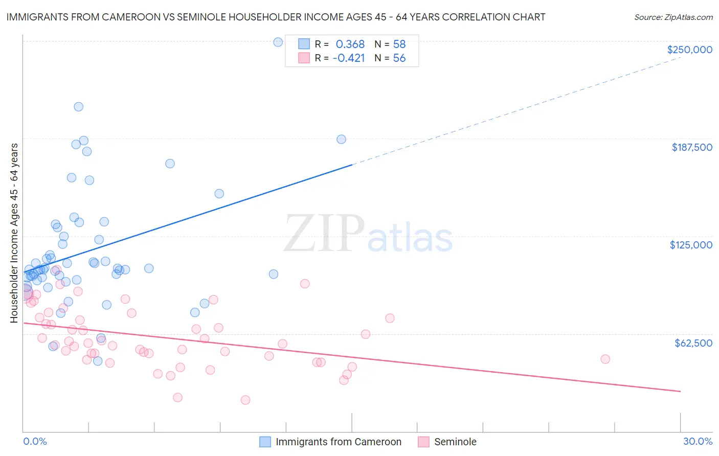 Immigrants from Cameroon vs Seminole Householder Income Ages 45 - 64 years