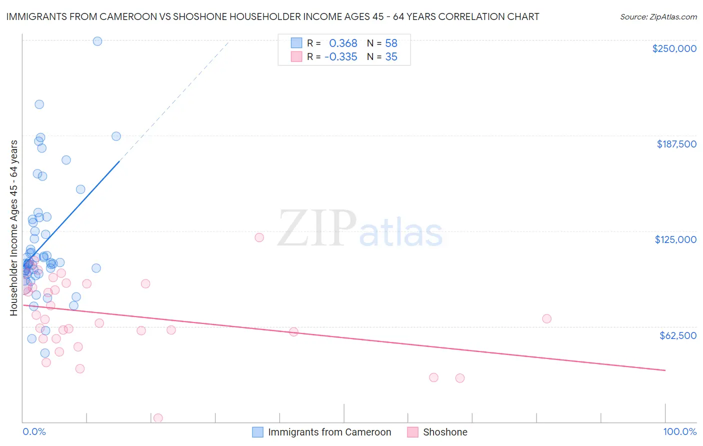 Immigrants from Cameroon vs Shoshone Householder Income Ages 45 - 64 years