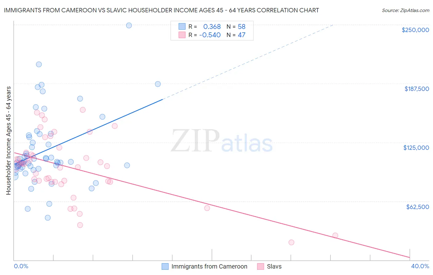 Immigrants from Cameroon vs Slavic Householder Income Ages 45 - 64 years
