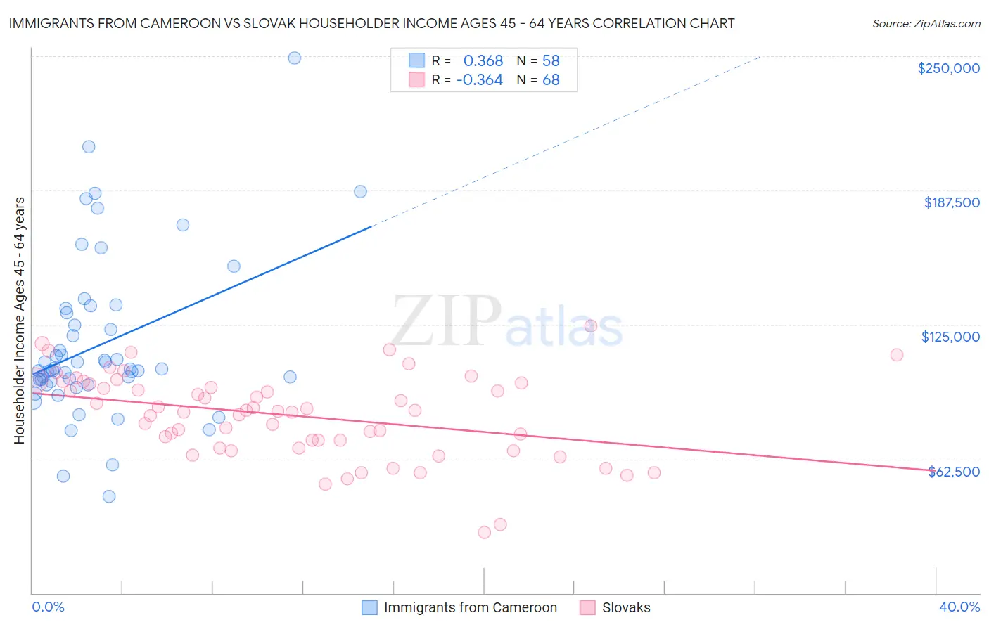 Immigrants from Cameroon vs Slovak Householder Income Ages 45 - 64 years