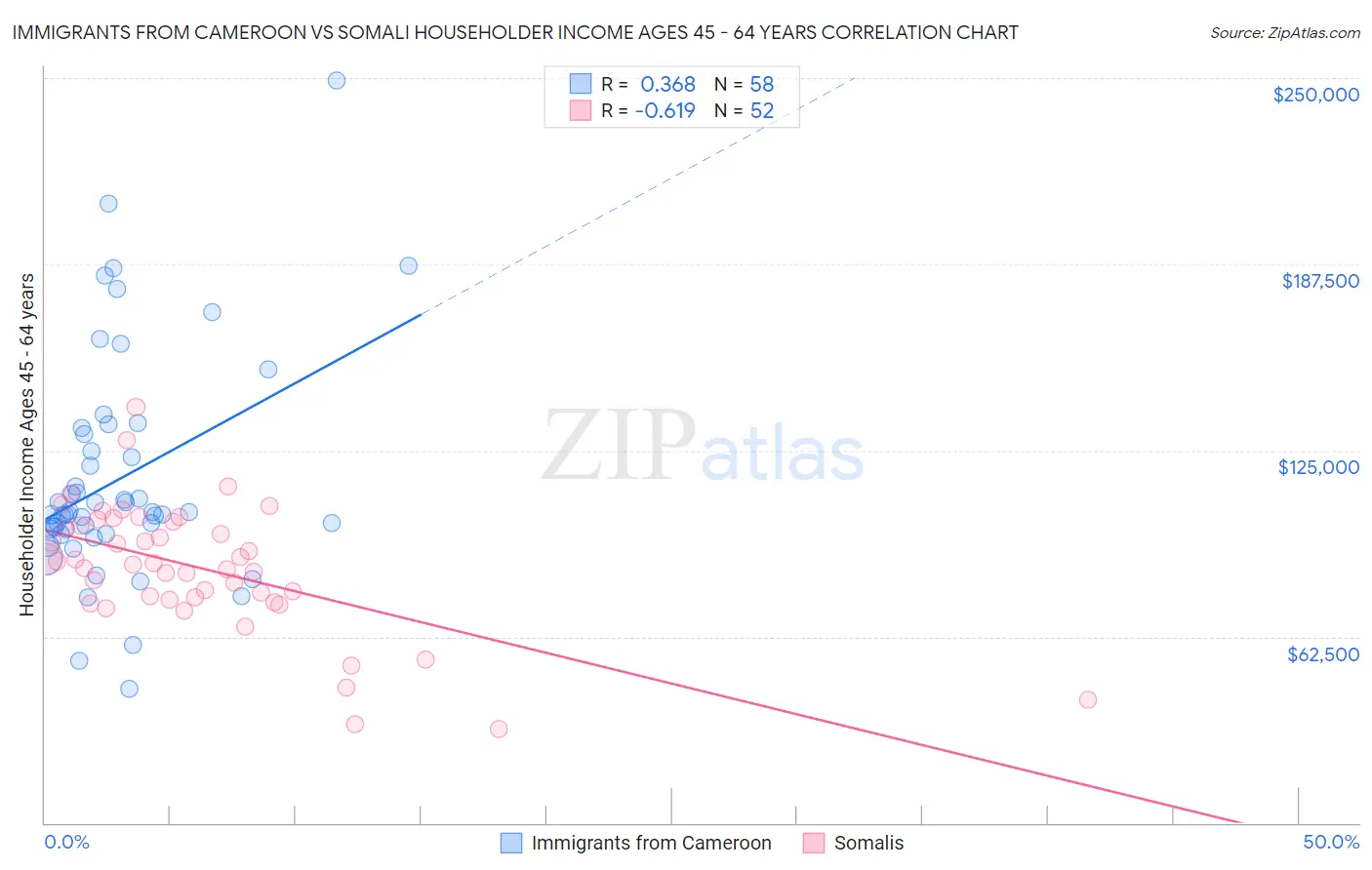Immigrants from Cameroon vs Somali Householder Income Ages 45 - 64 years