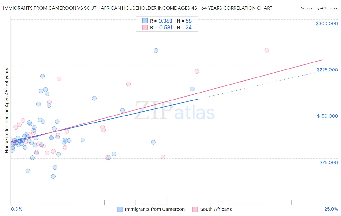 Immigrants from Cameroon vs South African Householder Income Ages 45 - 64 years