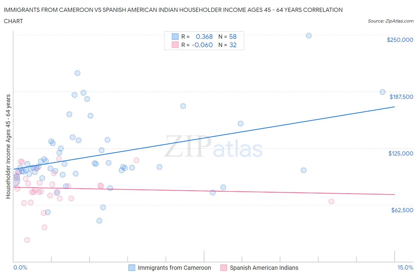 Immigrants from Cameroon vs Spanish American Indian Householder Income Ages 45 - 64 years