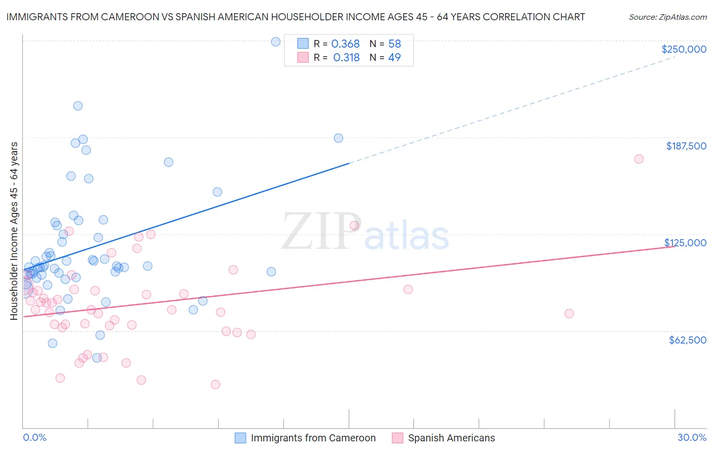 Immigrants from Cameroon vs Spanish American Householder Income Ages 45 - 64 years