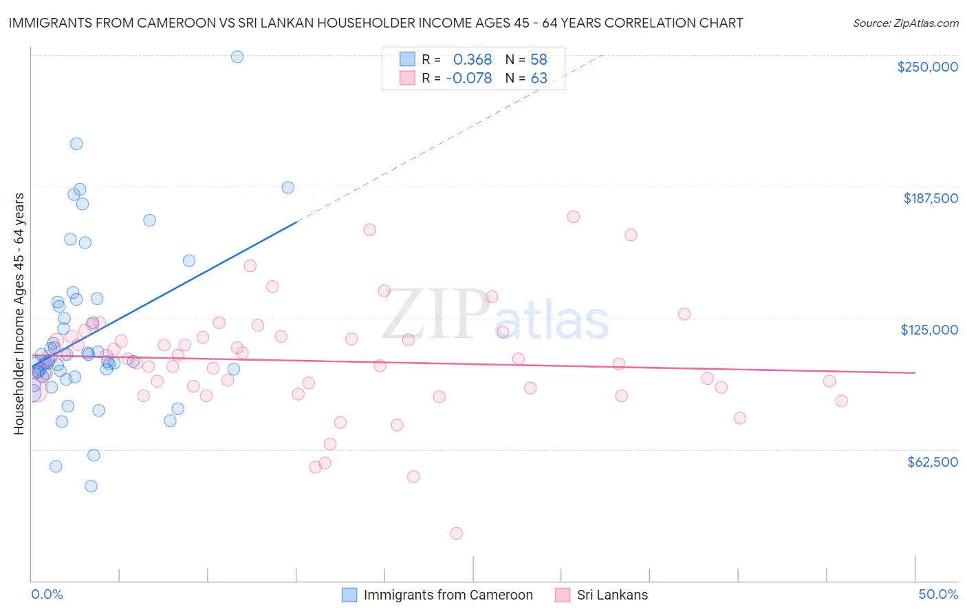 Immigrants from Cameroon vs Sri Lankan Householder Income Ages 45 - 64 years