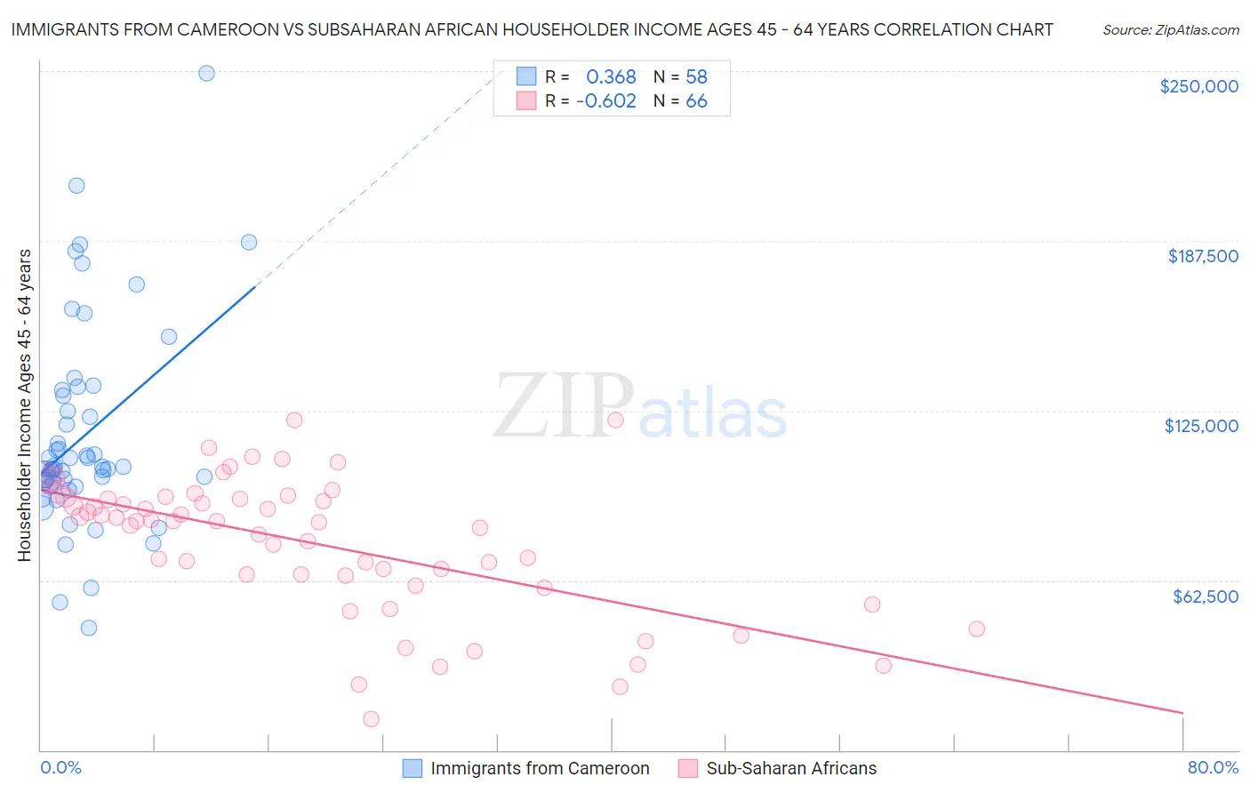 Immigrants from Cameroon vs Subsaharan African Householder Income Ages 45 - 64 years